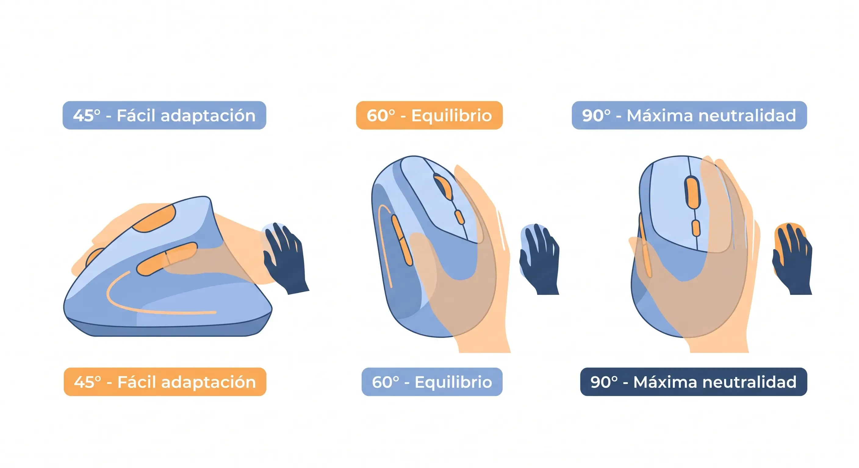 Ilustración de los ángulos de inclinación de un ratón vertical: 45°, 60° y 90°