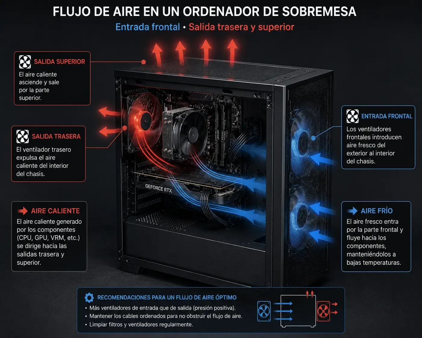 Esquema del flujo de aire en un ordenador de sobremesa: entrada frontal, salida trasera y superior